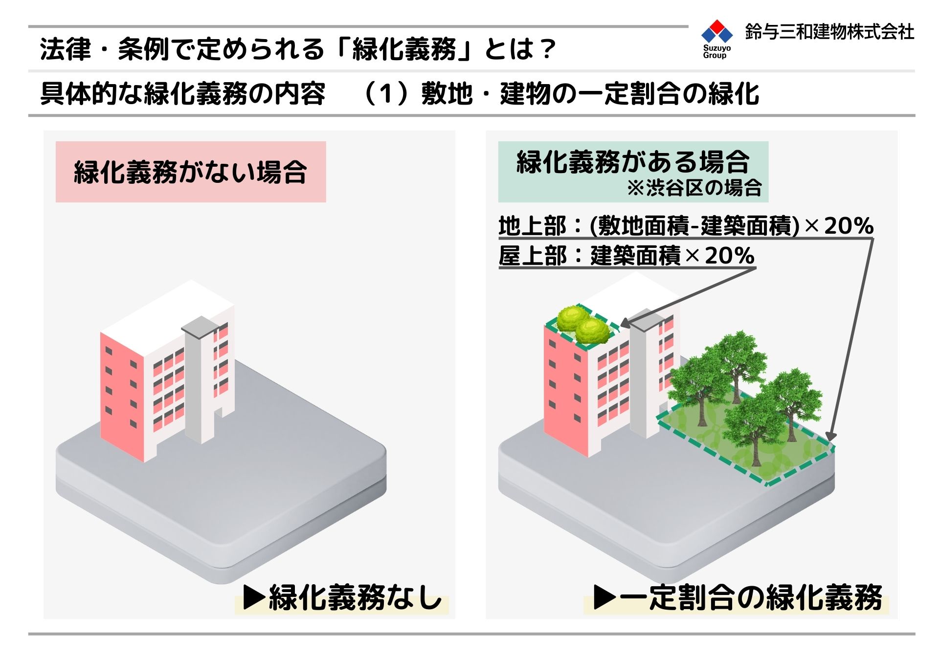 具体的な緑化義務の内容　（1）敷地・建物の一定割合の緑化